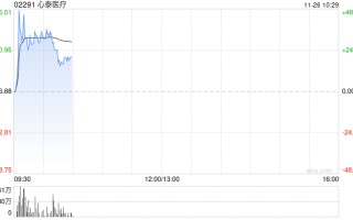 医疗设备股集体走强 心泰医疗涨超17%微创机器人-B涨近5%
