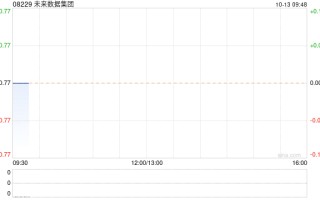 未来数据集团拟折让约3.9%向罗易勤发行合共67.5万股认购股份