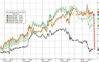 超过承受“临界点”了？这一次，美股、美国企业债没逃过“利率暴击”