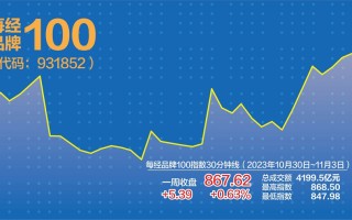 每经品牌100指数延续反弹 港股科技龙头股价弹性十足