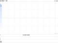 快手-W11月18日斥资1196.35万港元回购23.8万股