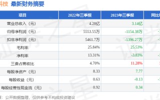 富信科技（688662）2023年三季报简析：净利润减120.79%