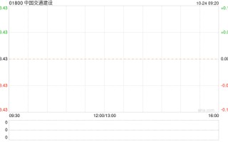 中国交通建设前三季度新签合同额为11717.44亿元 同比增长13.52%