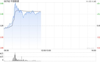 中国联通盘中急升逾6% 近日发布“同舟”企业数字化使能平台创新成果