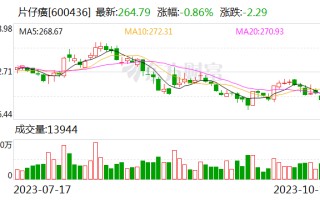 片仔癀：前三季度归母净利润24.05亿元 同比涨17.16%