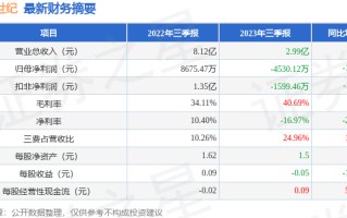 欢瑞世纪（000892）2023年三季报简析：净利润减152.22%，三费占比上升明显