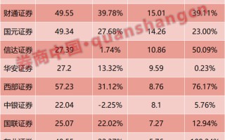 21家券商三季报出炉！七成实现增长，"券茅"业绩却…