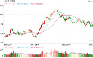 快讯：港股恒指跌0.95% 科指跌1.27%科网股集体低开