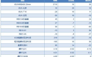 需求有望季节性好转 预计螺纹钢费用
震荡反弹