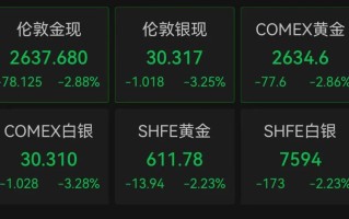 金价大跌！国内多家黄金饰品费用
下调