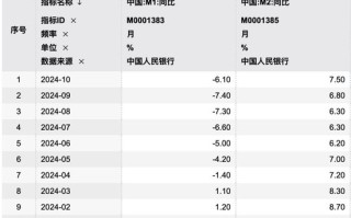 M『壹』、
M2增速双双企稳回升！专家： 宏观调控思路逐步转变 加强需求侧管理逐步达成共识