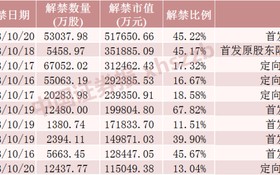 下周A股解禁市值降超70%！