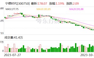 宁德时代董事长提议以20亿至30亿元回购股份