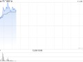 中广核矿业早盘持续上涨逾9% 机构看好铀价持续上行