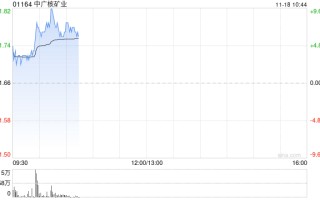 中广核矿业早盘持续上涨逾9% 机构看好铀价持续上行