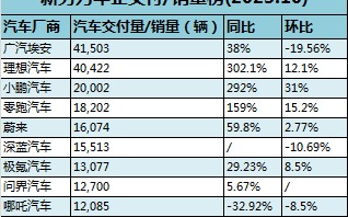 新势力车企10月交付9家过万：理想首破4万直逼埃安，问界挤进前十