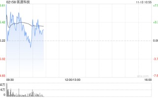 医渡科技盘中涨超7% 联属中标天津健康医疗大数据平台项目