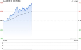 俄罗斯黄金储备首次突破2000亿美元 排名世界第五