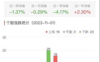 银行板块跌0.29% 交通银行涨1.42%居首