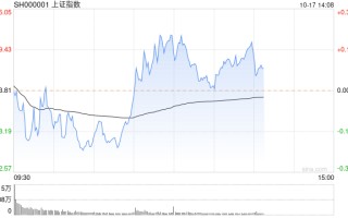 午评：创业板指探底回升涨0.58% 券商、跨境支付板块活跃