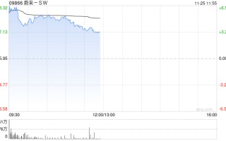 新能源汽车股早盘多数上扬 蔚来-SW涨超5%理想汽车-W涨超2%