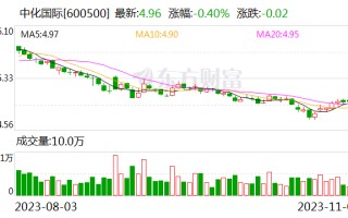 中化世界
：预挂牌转让上海德寰置业有限公司70%股权及全部债权