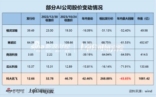 AI减持盘点|科大讯飞董事长已套现23.5亿、中国移动或继续减持 股价跌停背后“教材诋毁伟人”事件发酵？