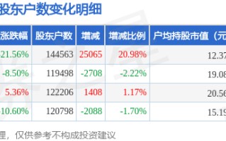 中核钛白(002145)9月30日股东户数14.46万户，较上期增加20.98%