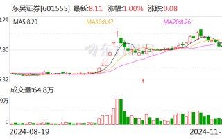 东吴证券发行20亿元短期融资券