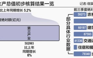 中国经济三季报“五问” 多角度看经济复苏底色