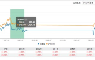 “渣男”周德生管理产品业绩悬殊？国融融盛龙头严选年内回报63% 国融融君A年内亏-3.74%