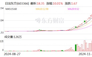 搭上华为 带飞股价！18天14板“大牛股”最新公告 发生了什么？