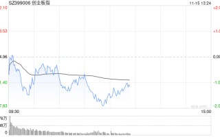 午评：创指半日跌1.49% AI概念股早盘强势