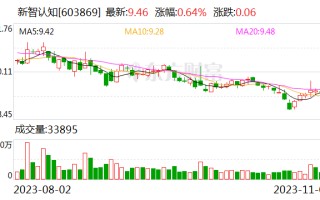 新智认知：张滔所持公司7.14%股份将被司法拍卖