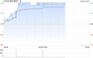 歌礼制药-B现涨超4% 机构指公司产品治疗数据优秀