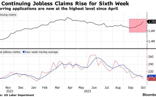 美国劳动力市场出现重大裂痕：续请失业金数创半年来新高