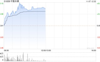 中集车辆现涨超4% 前三季度净利润同比增长244.6%