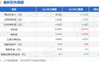 金龙羽（002882）2023年三季报简析：净利润减4.07%