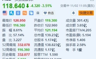 美股异动 | 美国雅保跌3.5% Q3业绩不及预期 下调全年业绩指引