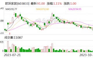 欧派家居：从引流成效及终端反馈情况来看 近期推出的699特价套餐活动整体效果还是不错的