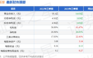 苏宁环球（000718）2023年三季报简析：净利润减22.16%，三费占比上升明显