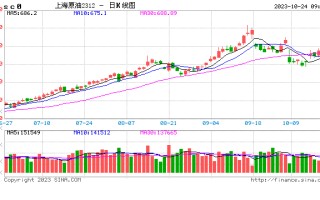 期市开盘：SC原油跌超2%，液化石油气涨超1%