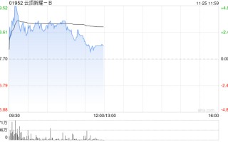 云顶新耀-B现涨逾3% 近日公布依拉环素(依嘉)两项体外积极性研究结果
