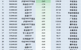 最不受欢迎ETF：11月26日华泰柏瑞沪深300ETF遭净赎回4.96亿元，华夏**
ETF遭净赎回3.74亿元