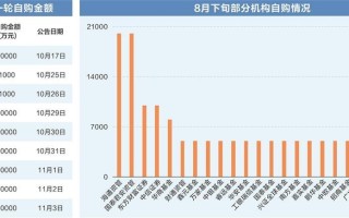 基金公司再掀自购潮 向市场发出积极信号