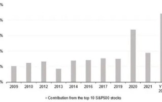 法兴银行：美股涨势金融危机以来最窄，10只**贡献今年近九成涨幅
