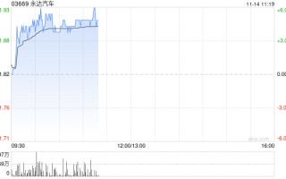 永达汽车早盘涨近5% 公司现有网络及授权丰富