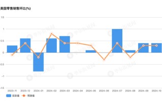 美国10月零售销售环比增0.4%，略超预期