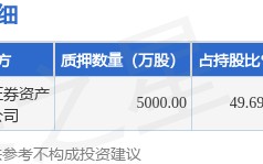 西安银行（600928）股东西安曲江文化产业风险投资有限公司质押5000万股，占总股本1.12%