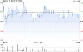 中国东方航空股份拟向江苏公司增资12.5125亿元